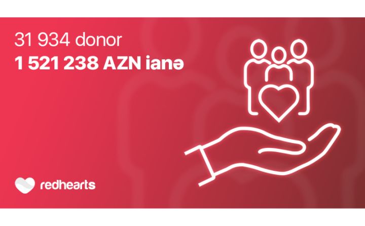 2023-cü ildə Qırmızı Ürəklər Fonduna 32 minə yaxın donor tərəfindən 1,5 milyon manatdan çox ianə edilib