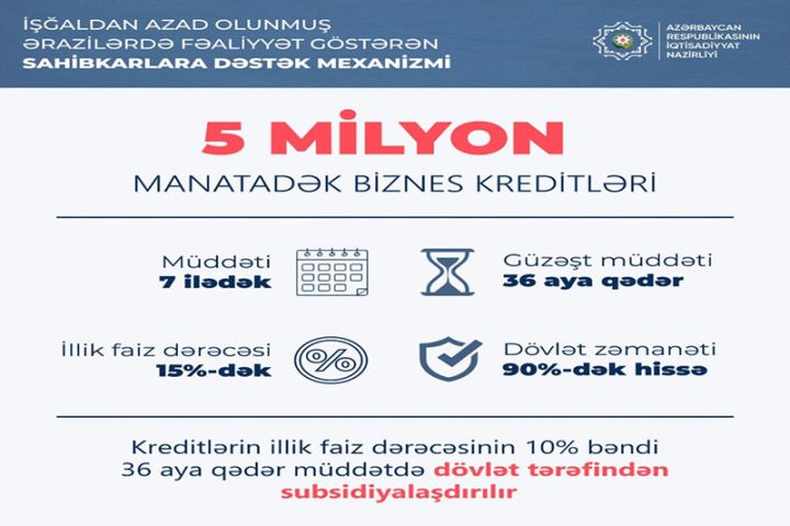 Azad edilmiş ərazilərdə 5 milyon manatadək kreditlər subsidiyalaşdırılacaq