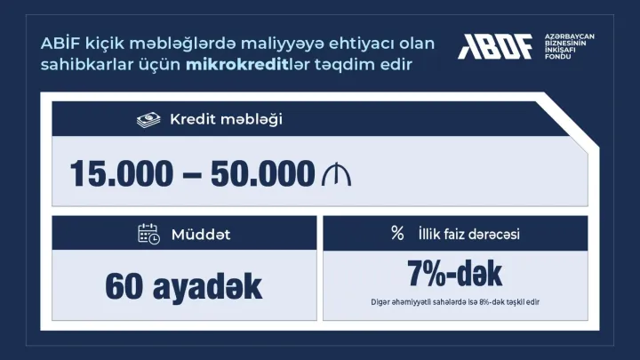 Dövlət Fondu yeni məhsulunu təqdim etdi – Sahibkarlara 5%-dən başlayan faizlə 50 min manatadək kredit veriləcək