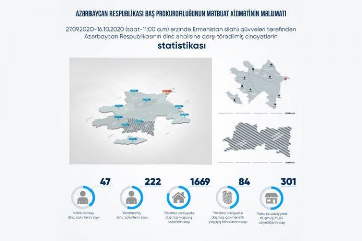 47 mülki şəxs həlak olub, 222 nəfər yaralanıb