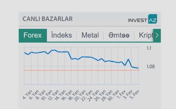 Canlı FOREX məzənnələri