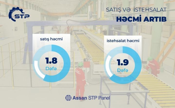 STP Şirkətlər Qrupunda istehsalat həcmi artıb